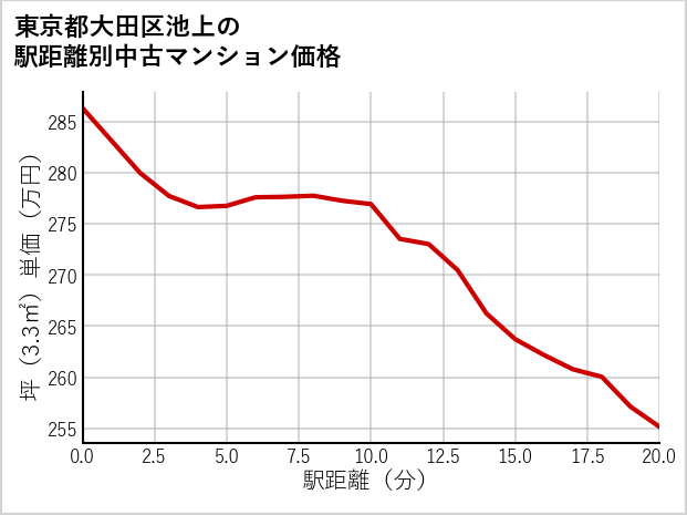 東京都大田区池上の徒歩距離別の中古マンション坪単価