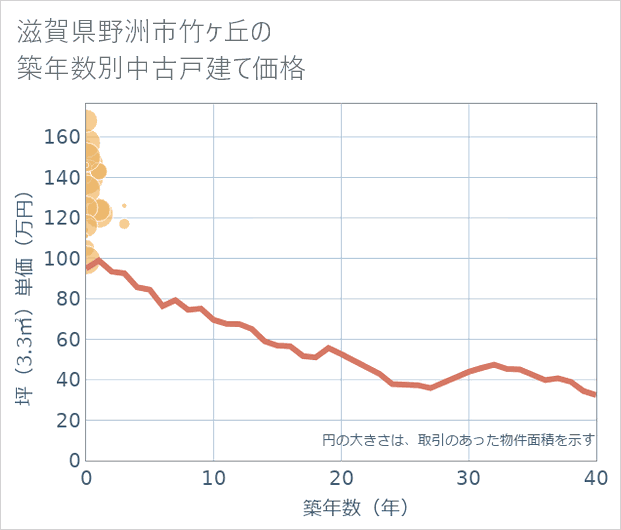 滋賀県野洲市竹ケ丘の築年数別の中古戸建て坪単価