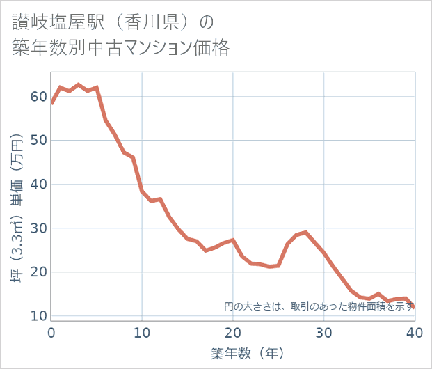 讃岐塩屋駅(香川県)の築年数別の中古マンション坪単価