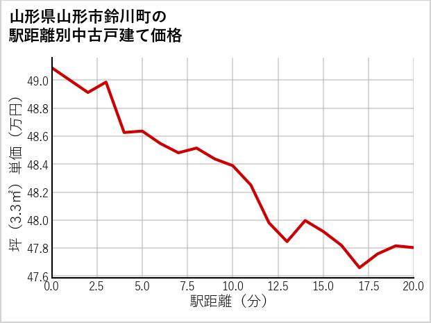 山形県山形市鈴川町の徒歩距離別の中古戸建て坪単価