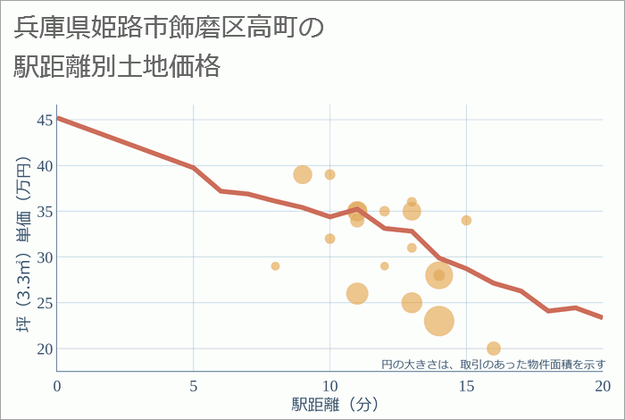 兵庫県姫路市飾磨区高町の徒歩距離別の土地坪単価