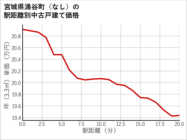 宮城県涌谷町（大字なし）の徒歩距離別の中古戸建て坪単価