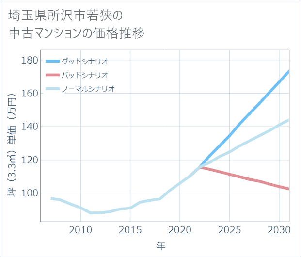 埼玉県所沢市若狭の中古マンション価格推移