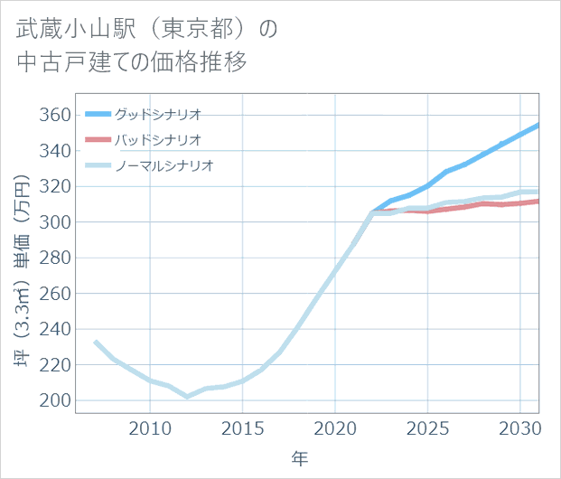 武蔵小山駅(東京都)の中古戸建て価格推移