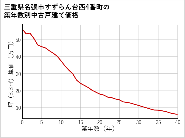 三重県名張市すずらん台西4番町の築年数別の中古戸建て坪単価