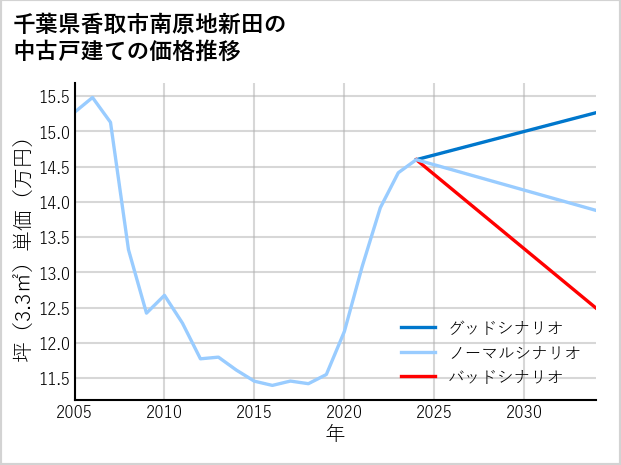 千葉県香取市南原地新田の中古戸建て価格推移