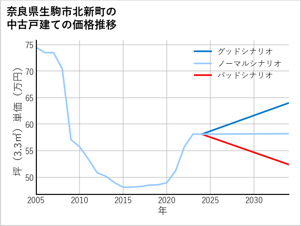 奈良県生駒市北新町の中古戸建て価格推移