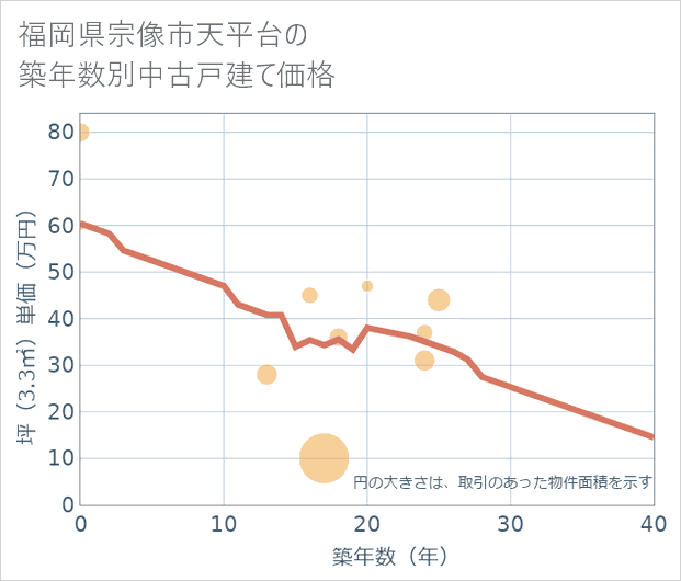福岡県宗像市天平台の築年数別の中古戸建て坪単価