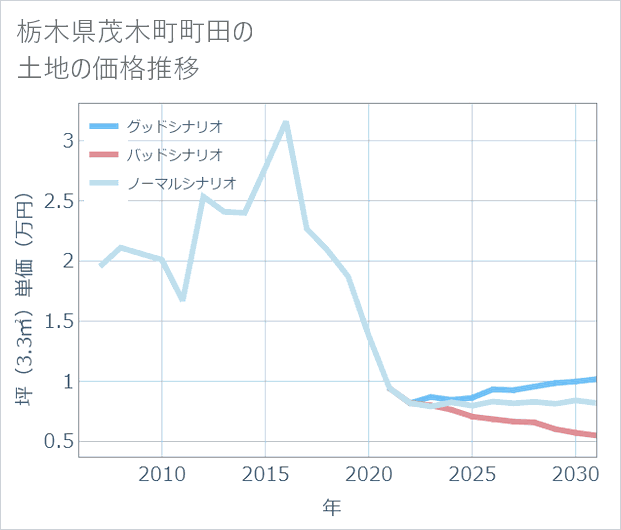 栃木県茂木町町田の土地価格推移