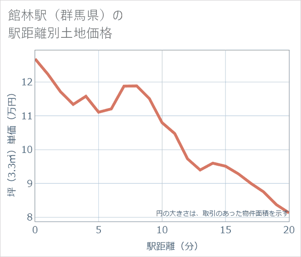 館林駅(群馬県)の徒歩距離別の土地坪単価