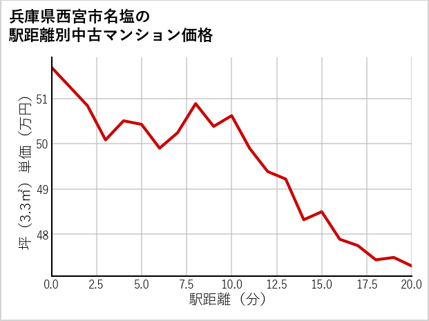 兵庫県西宮市名塩の徒歩距離別の中古マンション坪単価