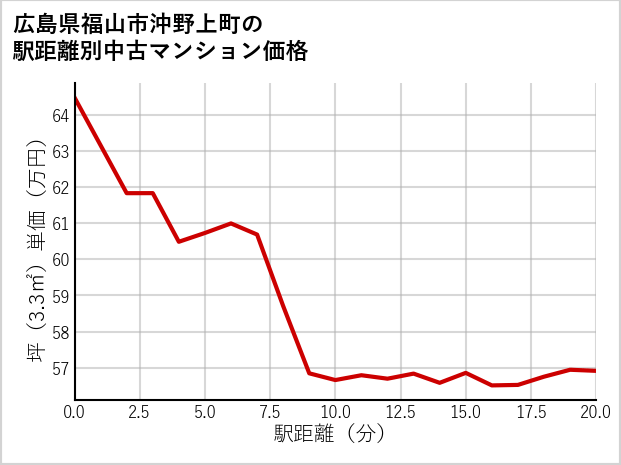 広島県福山市沖野上町の徒歩距離別の中古マンション坪単価