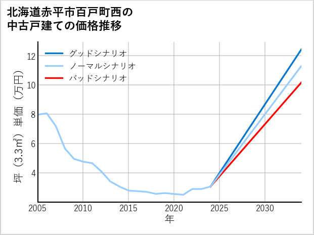 北海道赤平市百戸町西の中古戸建て価格推移
