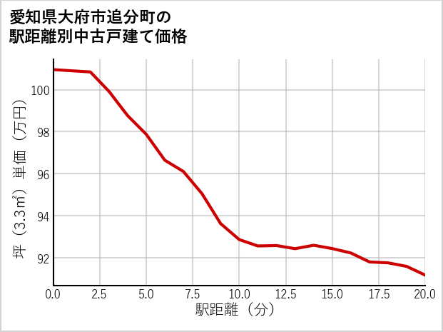 愛知県大府市追分町の徒歩距離別の中古戸建て坪単価