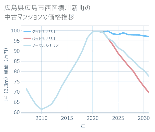 広島県広島市西区横川新町の中古マンション価格推移