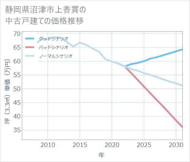 静岡県沼津市上香貫の中古戸建て価格推移