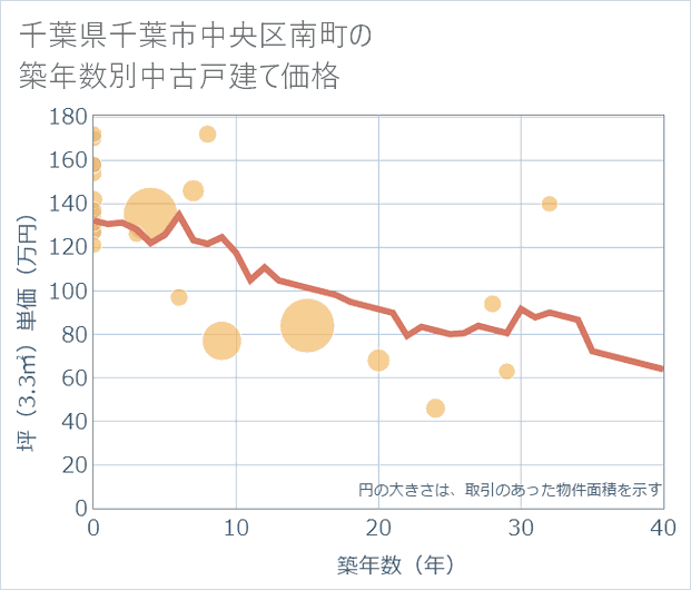 千葉県千葉市中央区南町の築年数別の中古戸建て坪単価