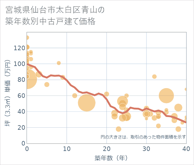 宮城県仙台市太白区青山の築年数別の中古戸建て坪単価