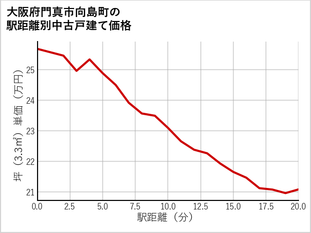 大阪府門真市向島町の徒歩距離別の中古戸建て坪単価