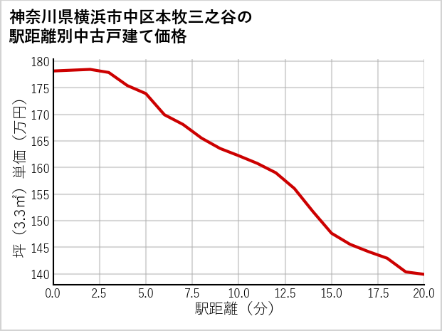 神奈川県横浜市中区本牧三之谷の徒歩距離別の中古戸建て坪単価