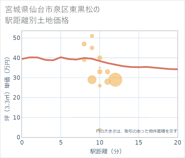 宮城県仙台市泉区東黒松の徒歩距離別の土地坪単価
