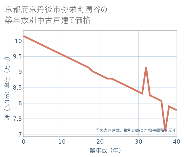京都府京丹後市弥栄町溝谷の築年数別の中古戸建て坪単価