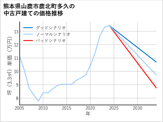 熊本県山鹿市鹿北町多久の中古戸建て価格推移