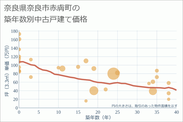 奈良県奈良市赤膚町の築年数別の中古戸建て坪単価