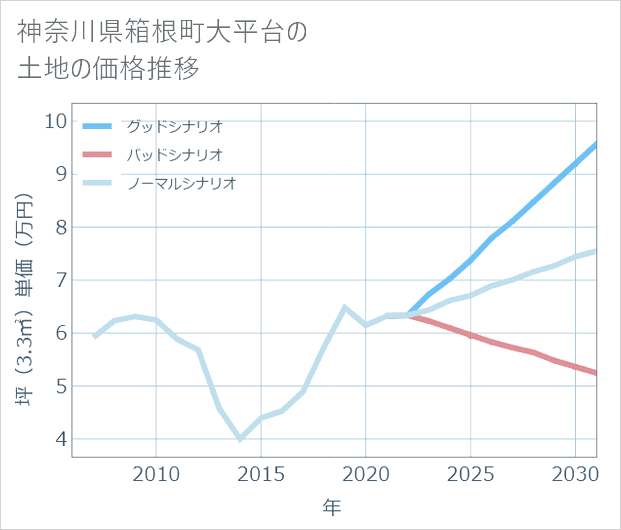 神奈川県箱根町大平台の土地価格推移