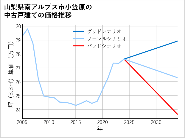 山梨県南アルプス市小笠原の中古戸建て価格推移