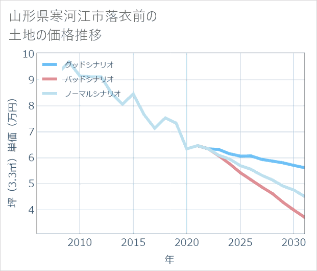 山形県寒河江市落衣前の土地価格推移