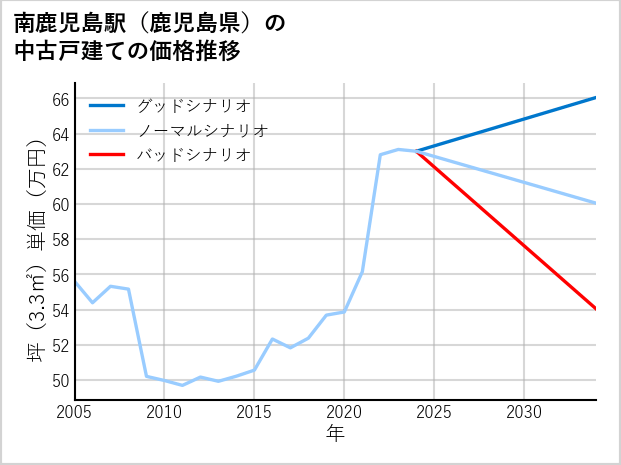 南鹿児島駅（鹿児島県）の中古戸建て価格推移