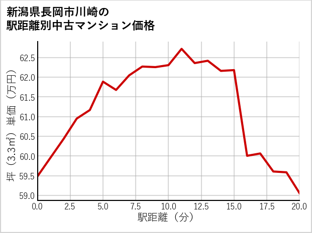 新潟県長岡市川崎の徒歩距離別の中古マンション坪単価