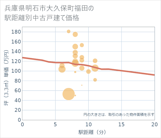 兵庫県明石市大久保町福田の徒歩距離別の中古戸建て坪単価