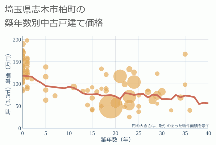 埼玉県志木市柏町の築年数別の中古戸建て坪単価