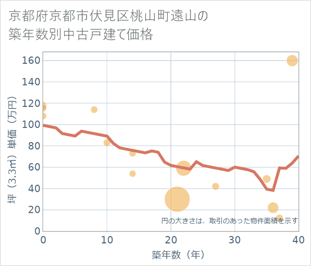 京都府京都市伏見区桃山町遠山の築年数別の中古戸建て坪単価