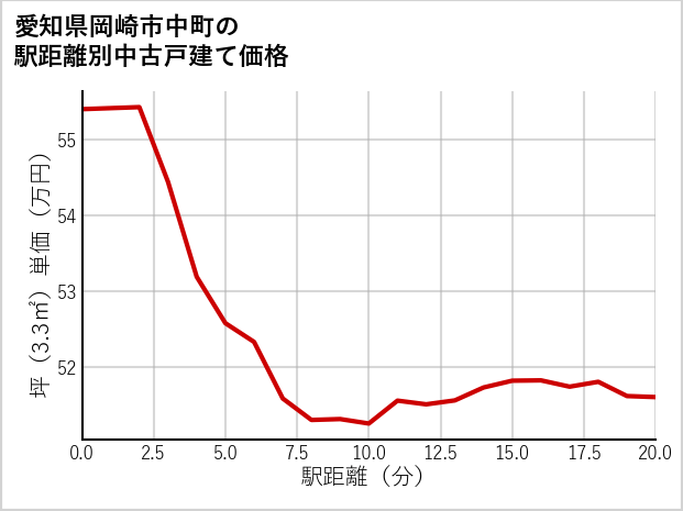 愛知県岡崎市中町の徒歩距離別の中古戸建て坪単価