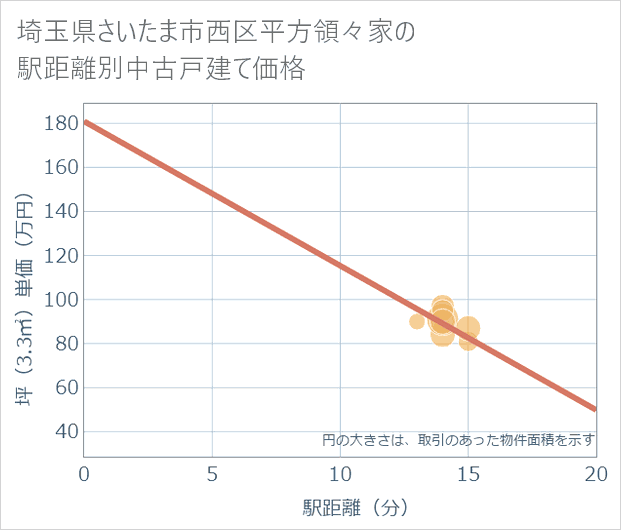 埼玉県さいたま市西区平方領々家の徒歩距離別の中古戸建て坪単価
