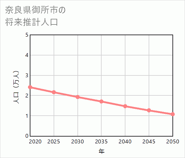 御所市の将来推計人口