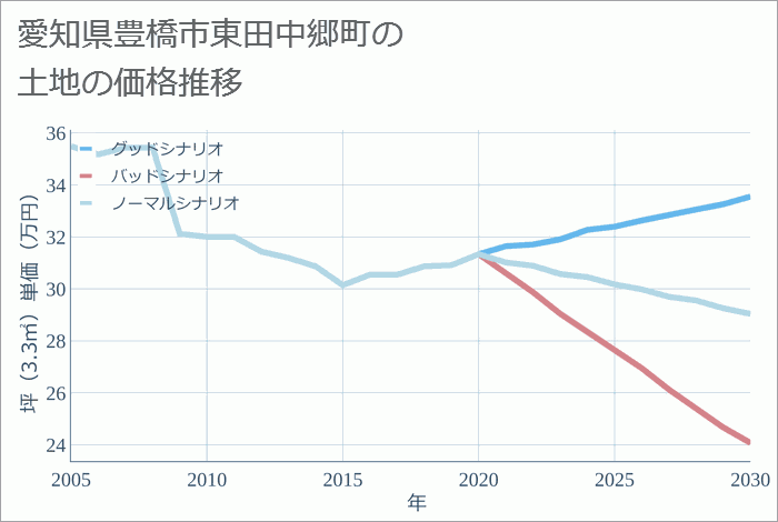 愛知県豊橋市東田中郷町の土地価格推移