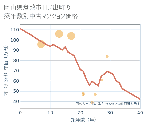 岡山県倉敷市日ノ出町の築年数別の中古マンション坪単価