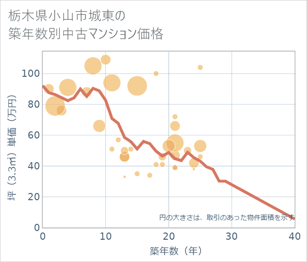 栃木県小山市城東の築年数別の中古マンション坪単価