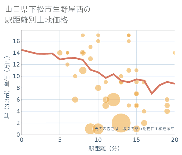 山口県下松市生野屋西の徒歩距離別の土地坪単価