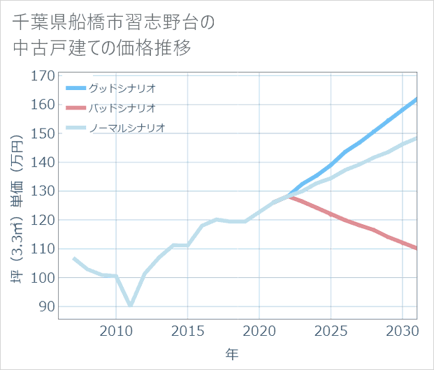 千葉県船橋市習志野台の中古戸建て価格推移