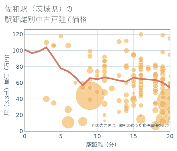 佐和駅(茨城県)の徒歩距離別の中古戸建て坪単価