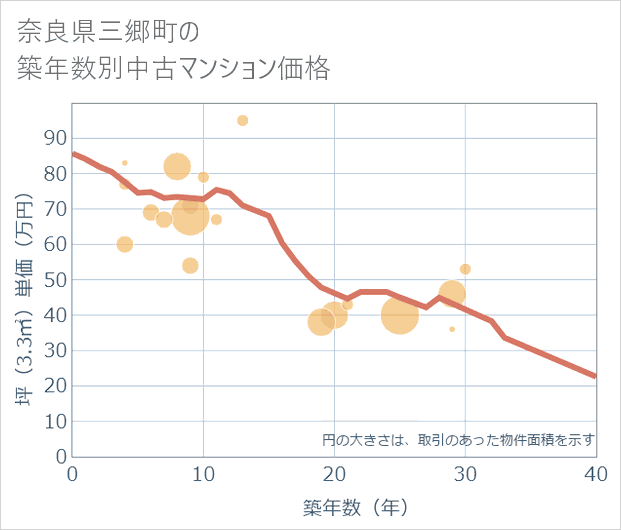 奈良県三郷町の築年数別の中古マンション坪単価