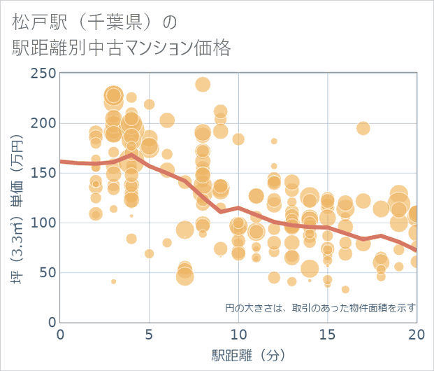松戸駅(千葉県)の徒歩距離別の中古マンション坪単価