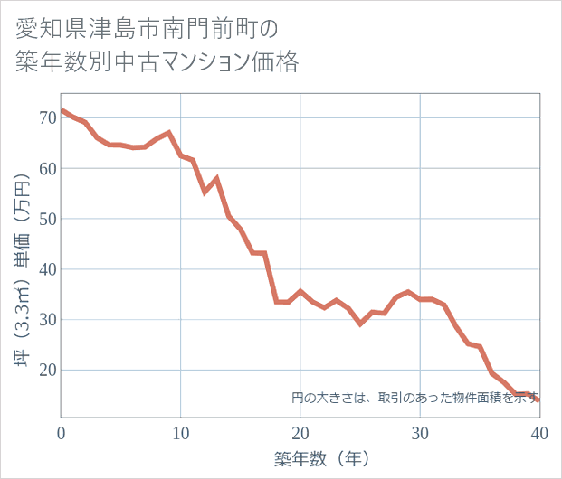 愛知県津島市南門前町の築年数別の中古マンション坪単価