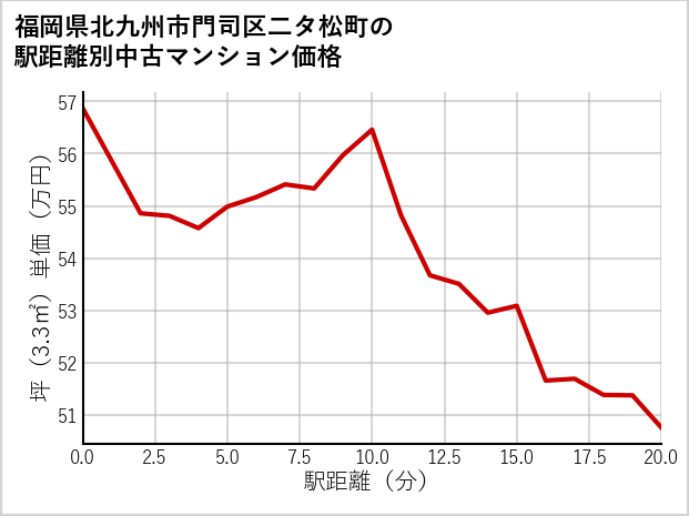 福岡県北九州市門司区二タ松町の徒歩距離別の中古マンション坪単価