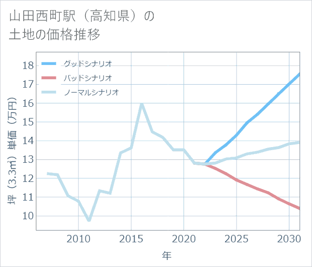 山田西町駅(高知県)の土地価格推移